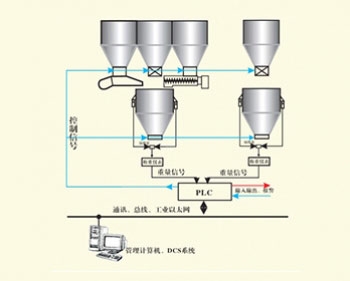 喀什称重式反应釜自动配料